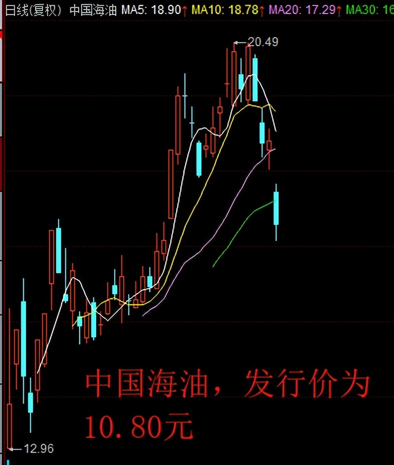 “亏了一个客厅”，中国海油4天下跌16%，市值蒸发1572亿元