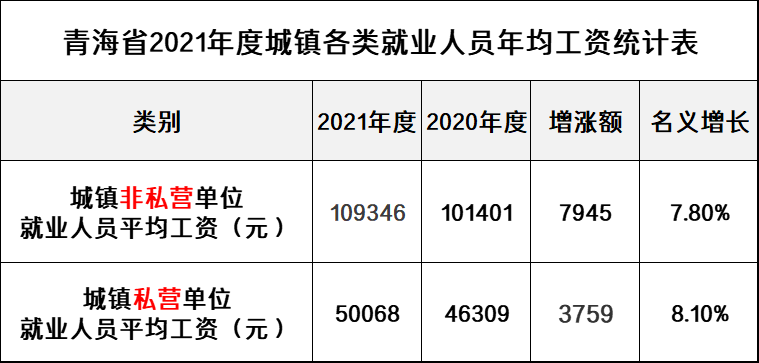 最新！青海公布2021年度平均工资，你达标了吗？一起来看吧