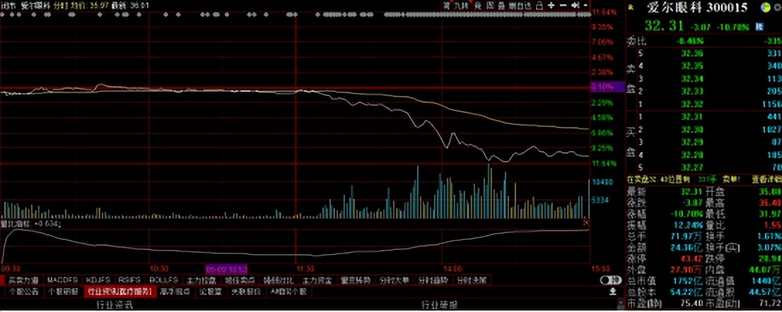 爱尔眼科——眼科巨头暴跌11%，赛道股还有春天吗？
