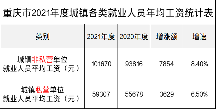 最新!重庆公布平均工资(下):看看你所在的行业和地区排第几?