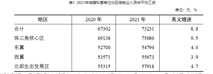 最新!广东公布平均工资(下):看看你所在的行业和地区排第几?