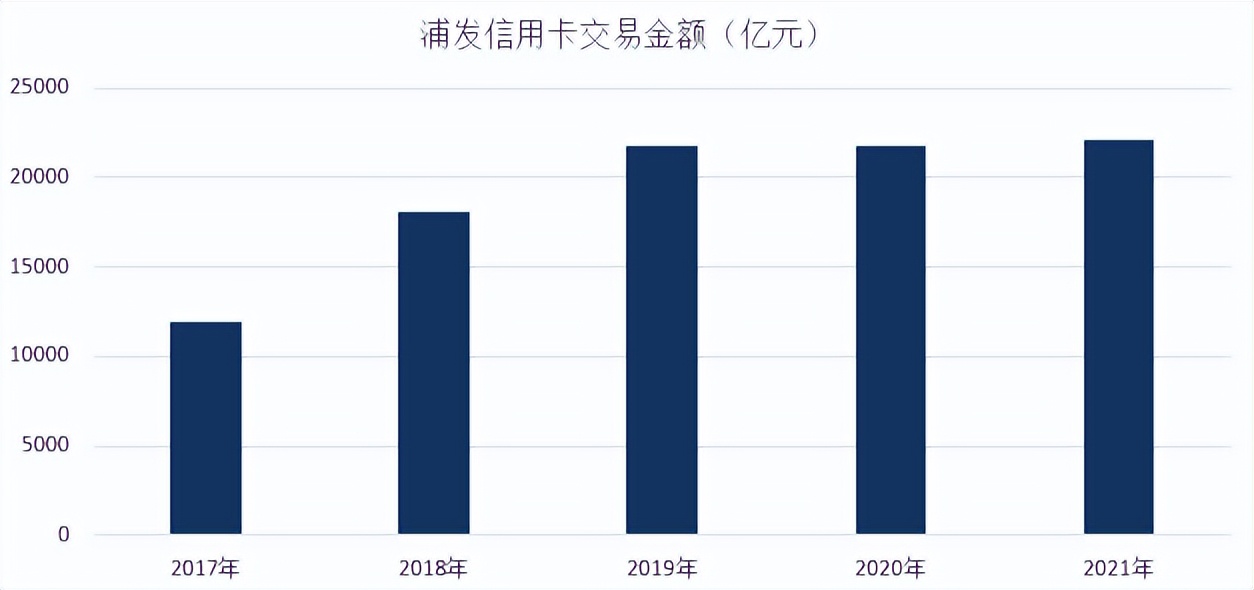 年报｜浦发信用卡2021年业绩，卡量与贷款实现两位数增长