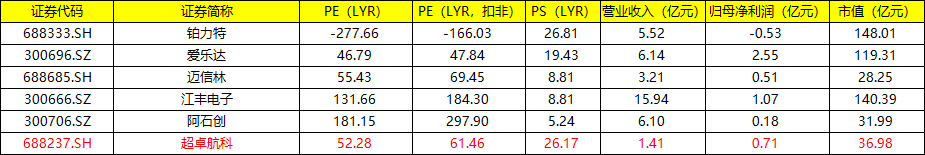超卓航科（688237）估值分析及打新申购建议
