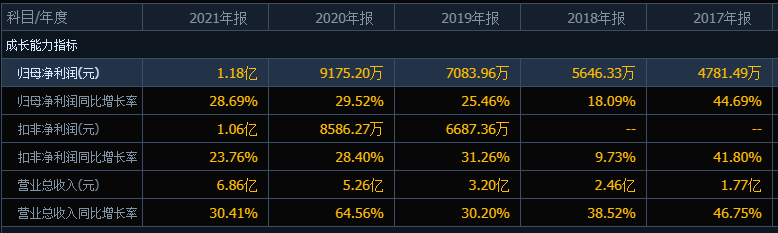 新股华如科技发行价52.03元，机构多给了71%，中一签能赚5000 元