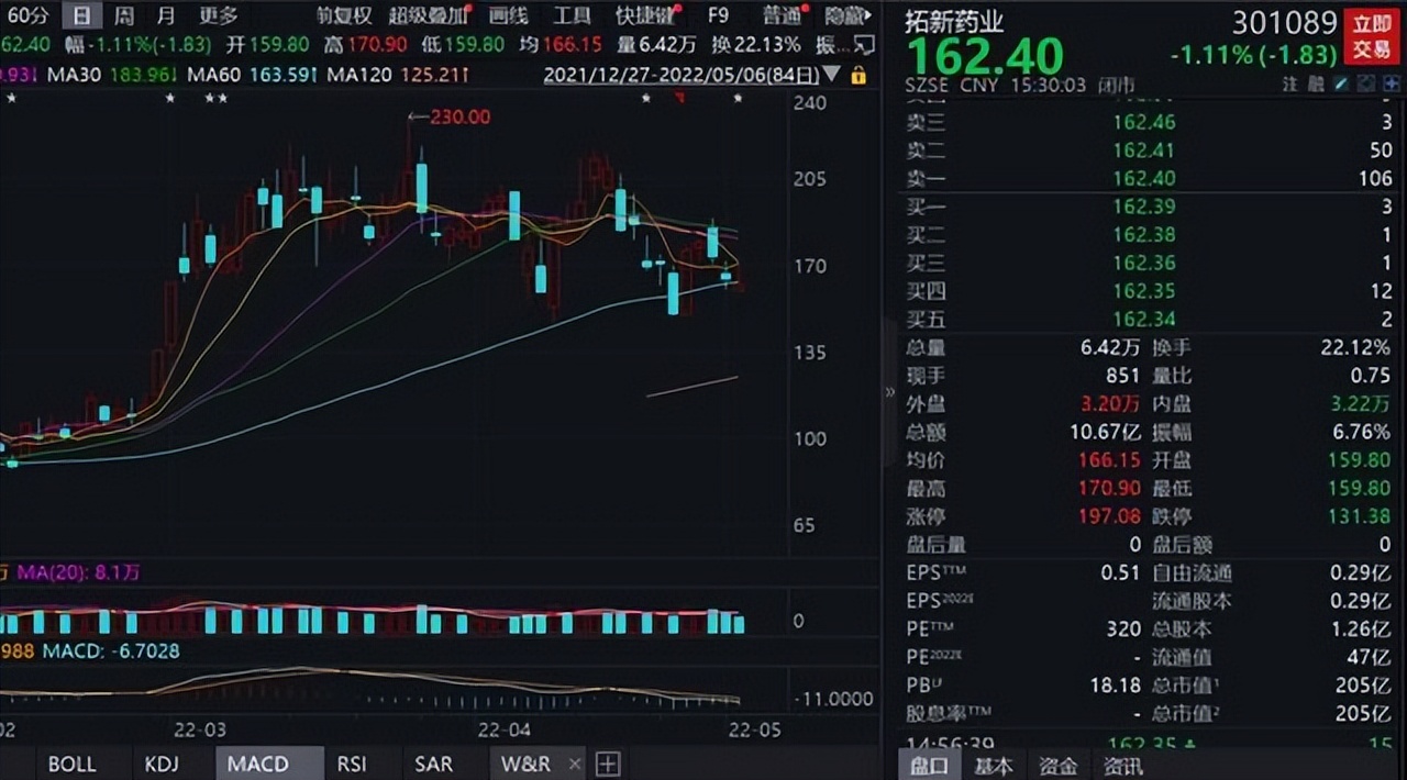 尾盘“惊魂”!这一个“利好”落地,华润双鹤将成为10倍大牛?