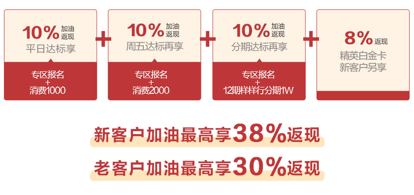 油价暴涨，信用卡加油带给你“真爱”