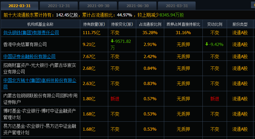 包钢股份，股民还要等多久？