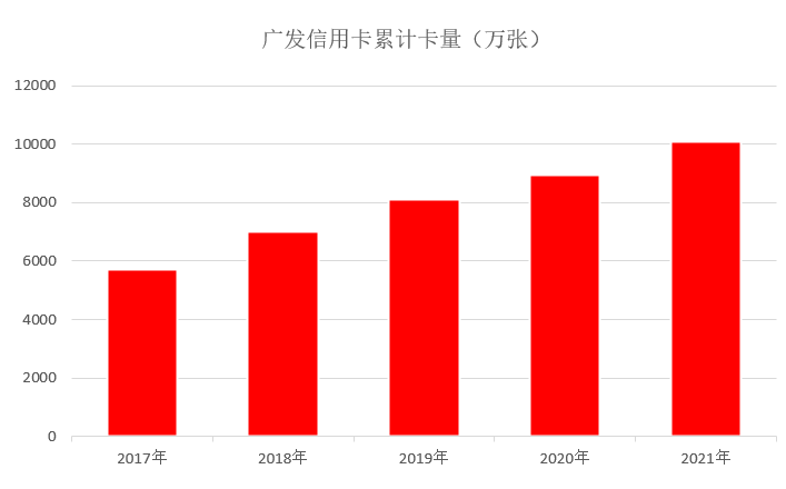 年报｜广发信用卡2021年业绩，累计发卡量迈入“亿级”阵营