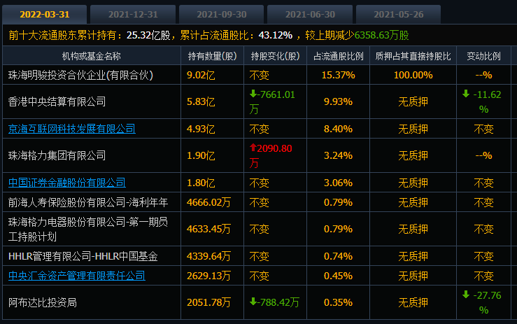 “低位减持是利好”，格力电器高位下跌48%，机构投资者在减仓