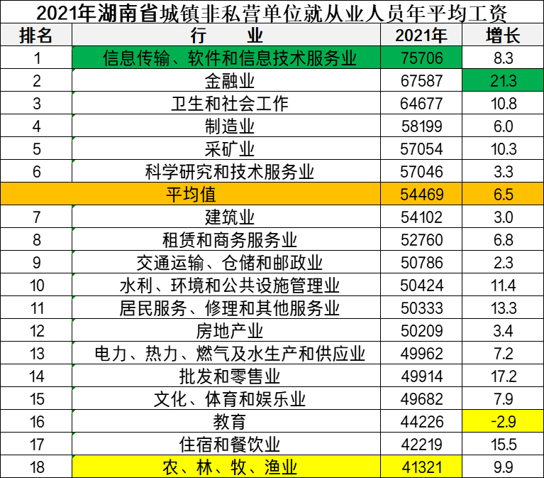 最新！湖南公布2021年度平均工资，你达标了吗？一起来看吧