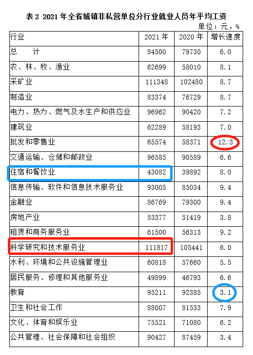 最新！甘肃公布2021年度平均工资，你所在行业和地区，排第几？