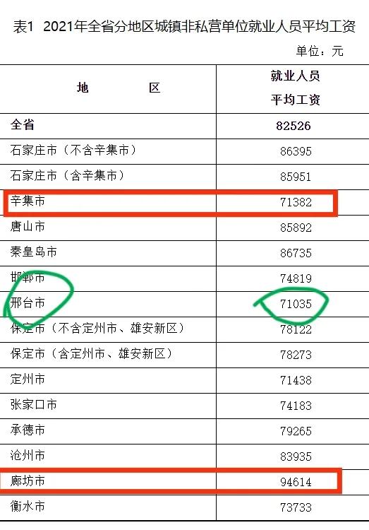 最新!河北公布平均工资:看看你所在的行业和地区排第几?