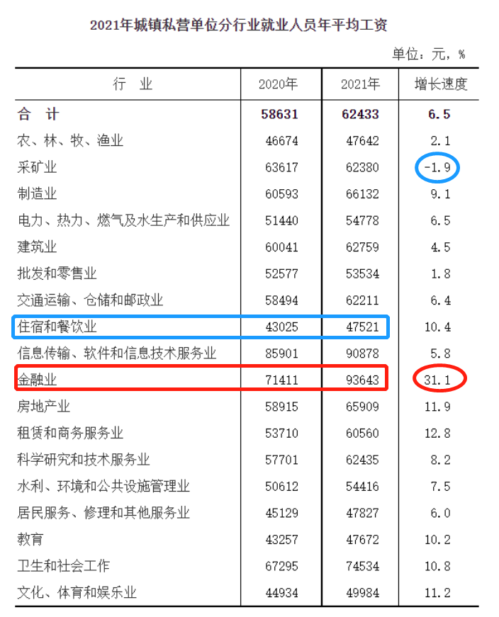 最新!福建公布2021年度平均工资,你达标了吗?一起来看吧