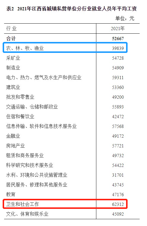 最新！江西公布2021年度平均工资，你达标了吗？一起来看吧