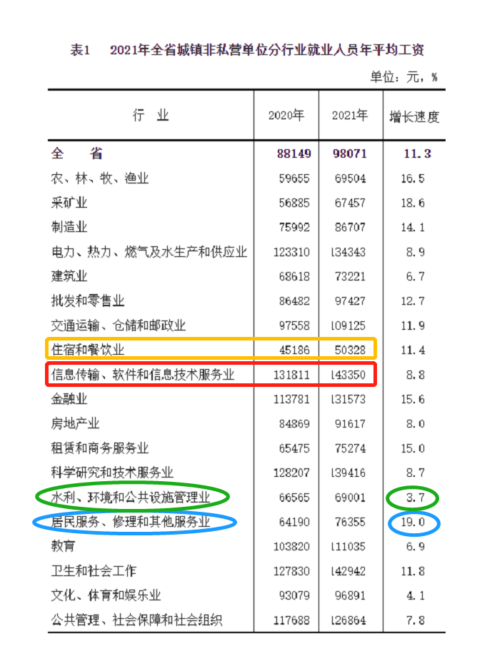 最新!福建公布2021年度平均工资,你达标了吗?一起来看吧