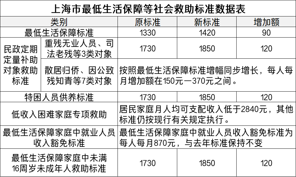 7月1日起，上海调整社会救助标准和医保最高支付限额