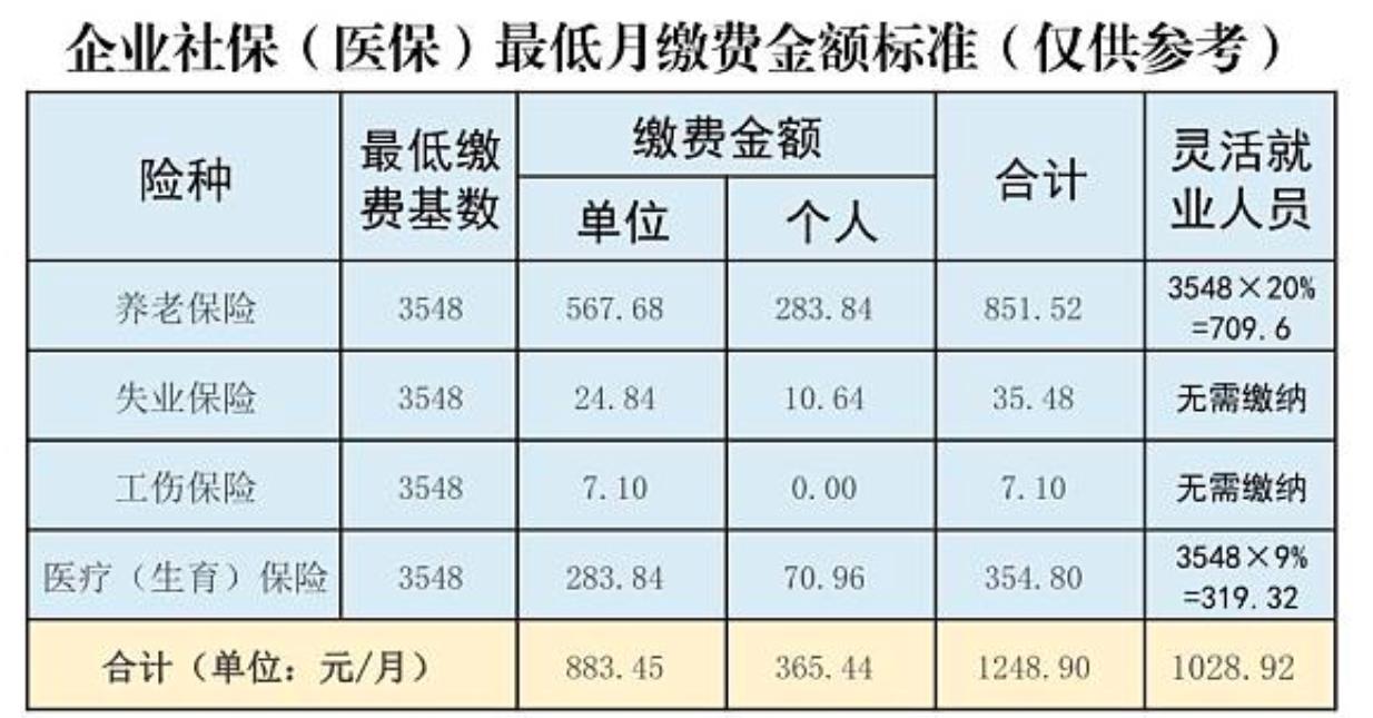 山西2022年社保基数调整通知公布，每月最低缴费多少钱？
