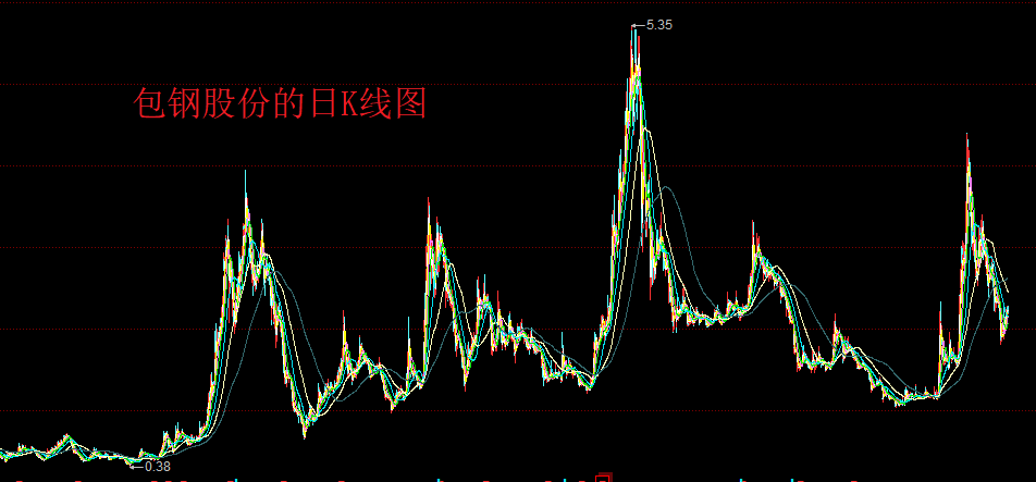包钢股份，股民还要等多久？