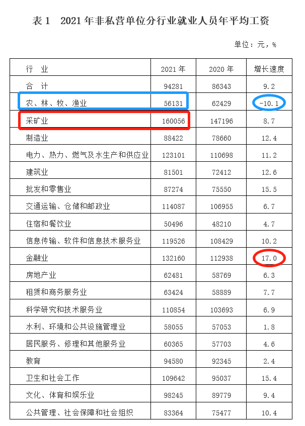 最新！新疆公布2021年度平均工资，你达标了吗？一起来看吧