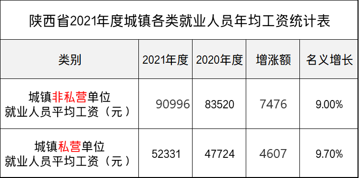 2021年陕西平均工资出炉！1个行业超19万，看看你的行业排第几？