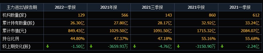 “低位减持是利好”，格力电器高位下跌48%，机构投资者在减仓