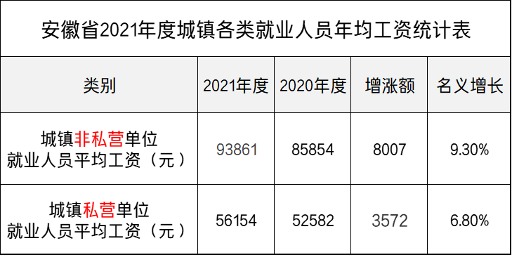 最新！安徽公布2021年度平均工资，你达标了吗？一起来看吧