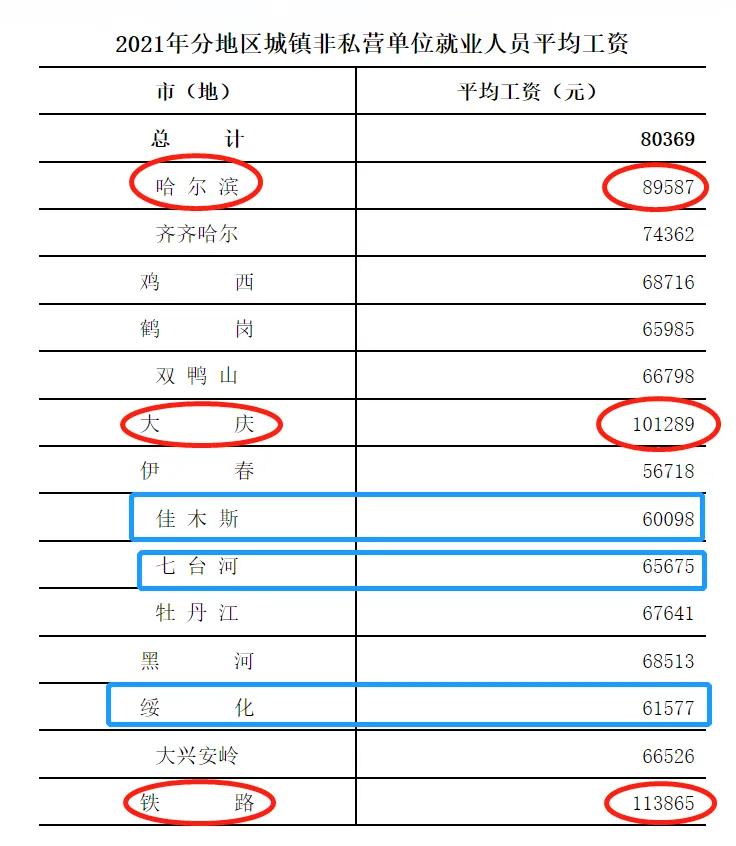 最新！黑龙江公布2021年度平均工资，你达标了吗？一起来看吧