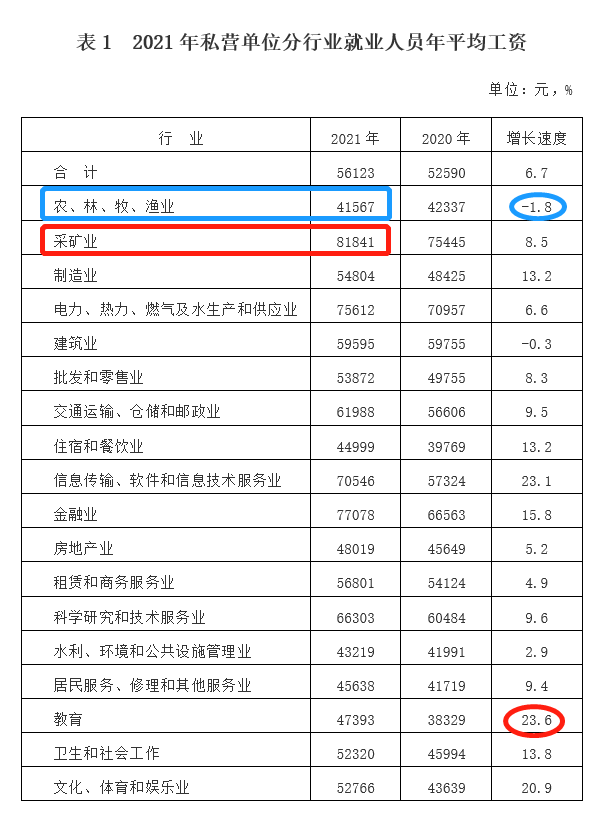 最新！新疆公布2021年度平均工资，你达标了吗？一起来看吧