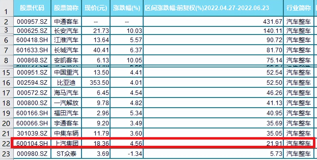 “和你一起慢慢套牢”，上汽集团的股价涨幅靠后，北向资金在加仓