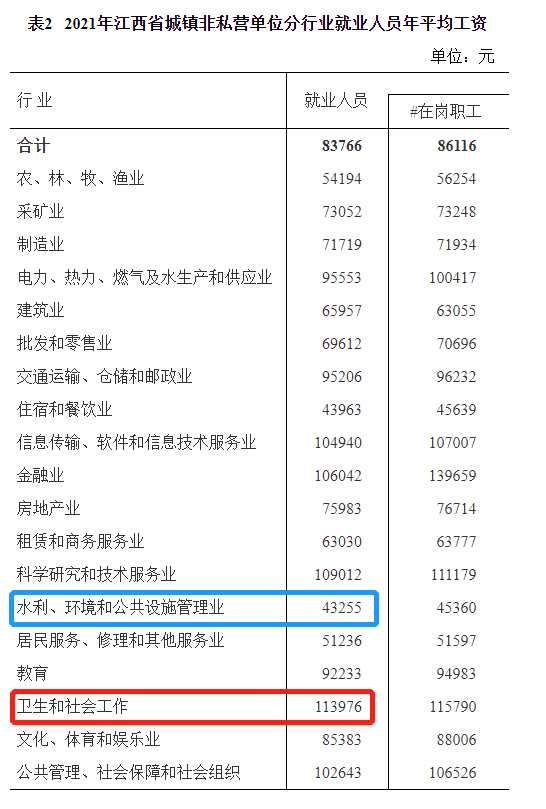 最新！江西公布2021年度平均工资，你达标了吗？一起来看吧