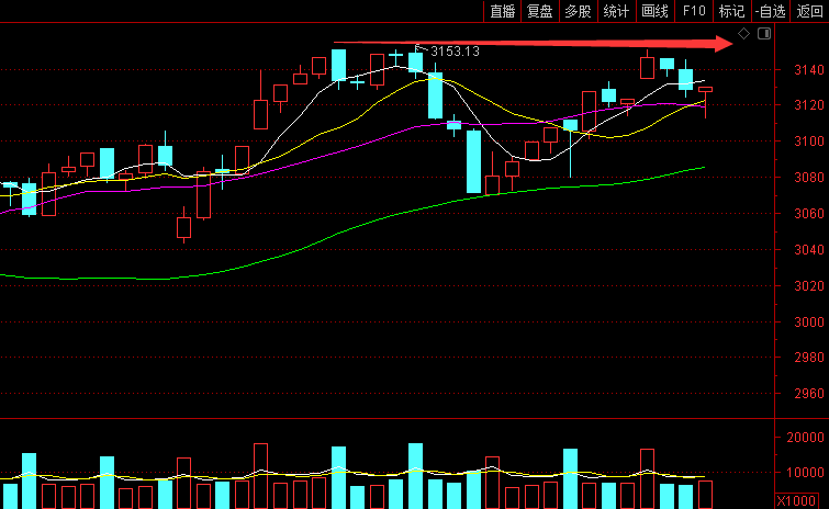 央妈紧急“喊话”！三大利好“信号”确定，A股3200点必将突破？