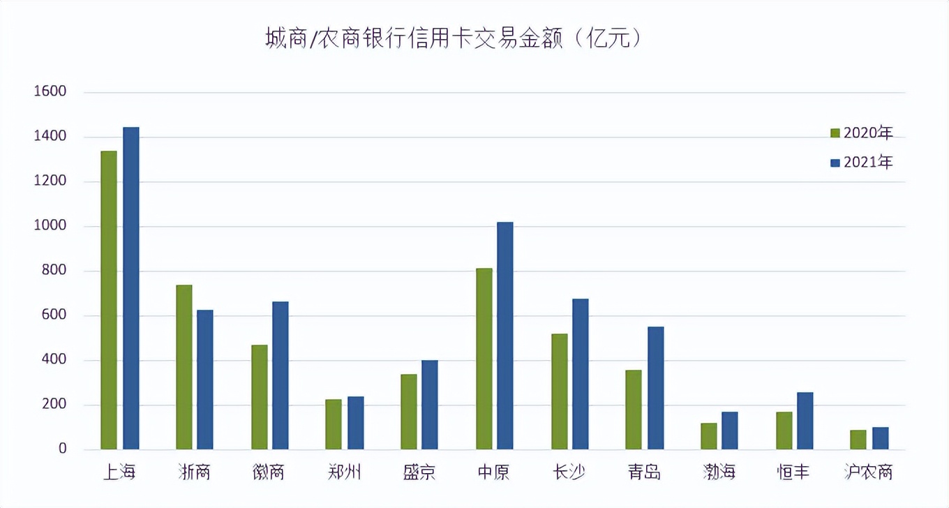 城商系银行信用卡业务发展只能靠“放水”吗？