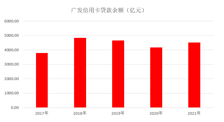 年报｜广发信用卡2021年业绩，累计发卡量迈入“亿级”阵营