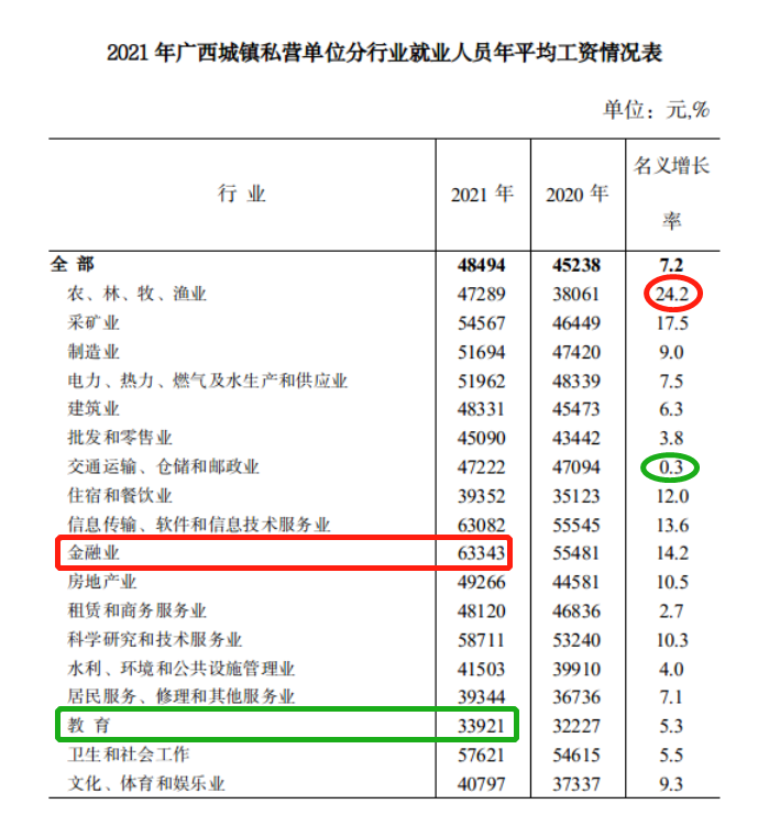 最新！广西公布2021年度平均工资，你达标了吗？一起来看吧