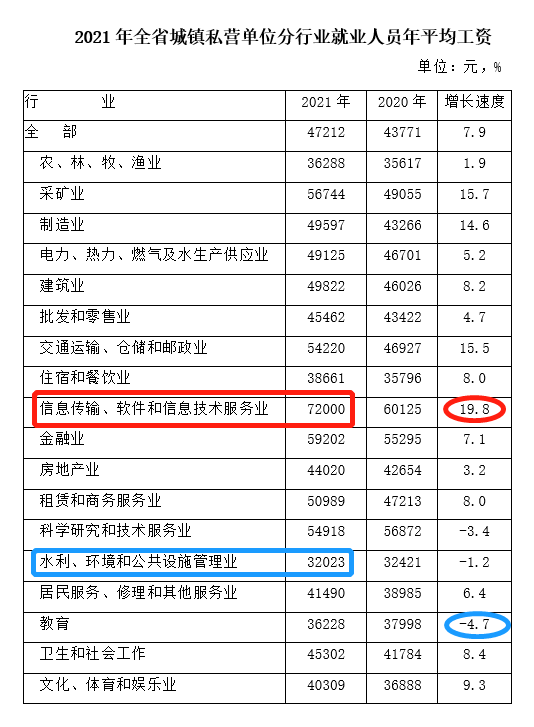最新！甘肃公布2021年度平均工资，你所在行业和地区，排第几？