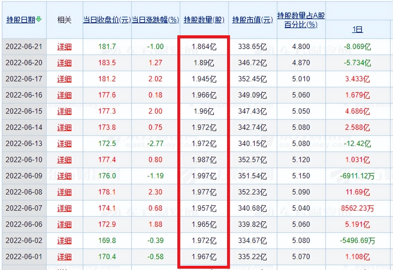 “分红是利空”？五粮液的股价自高点回调48%，北向资金在减仓