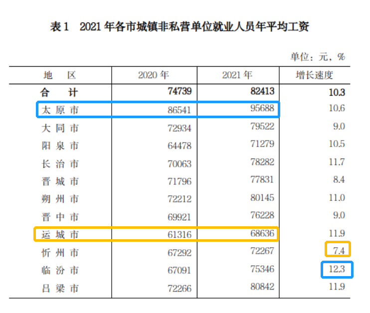 最新！山西公布2021年度平均工资，你达标了吗？一起来看吧
