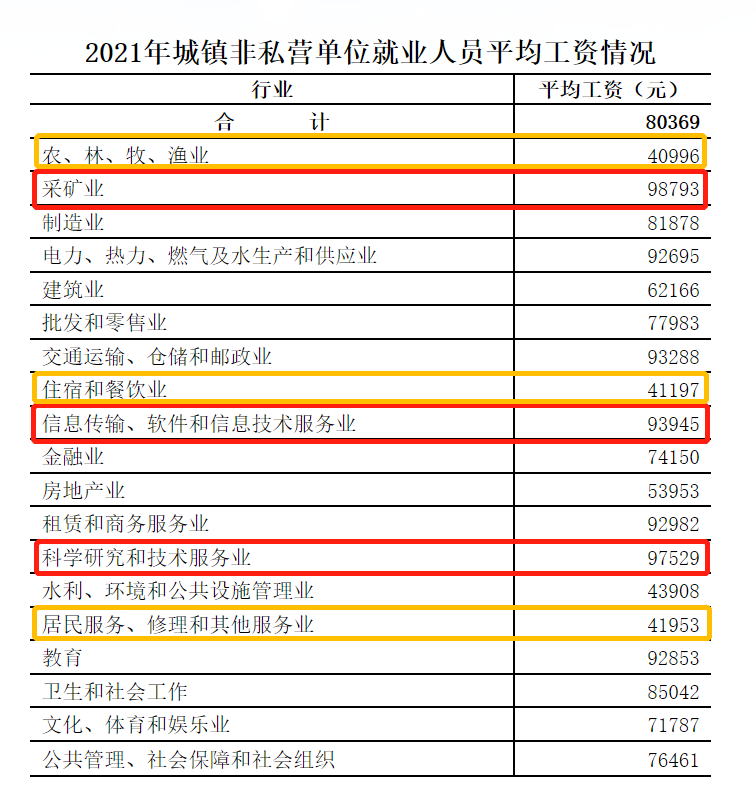 最新！黑龙江公布2021年度平均工资，你达标了吗？一起来看吧