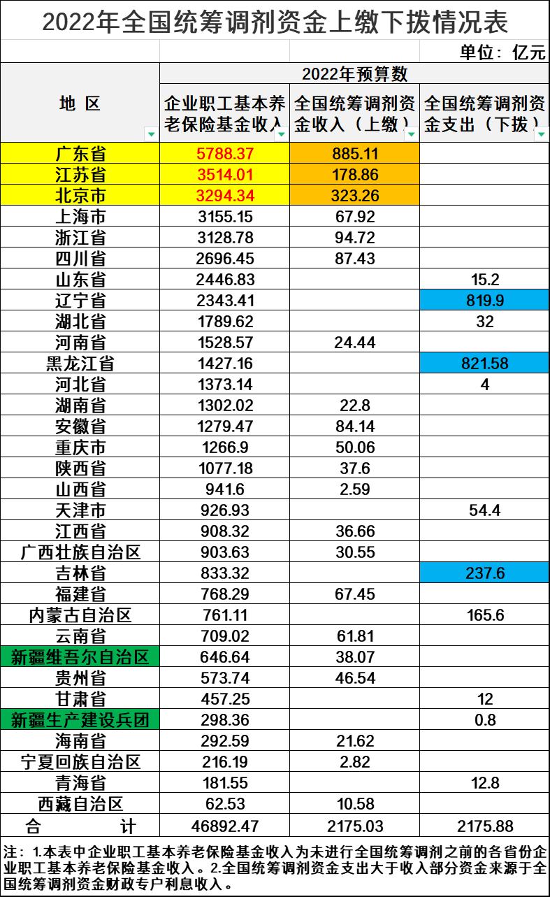 2022年全国统筹调剂资金上缴下拨情况：广东最强，东北三省垫底