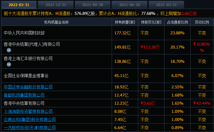 交通银行，股民还需等多久？