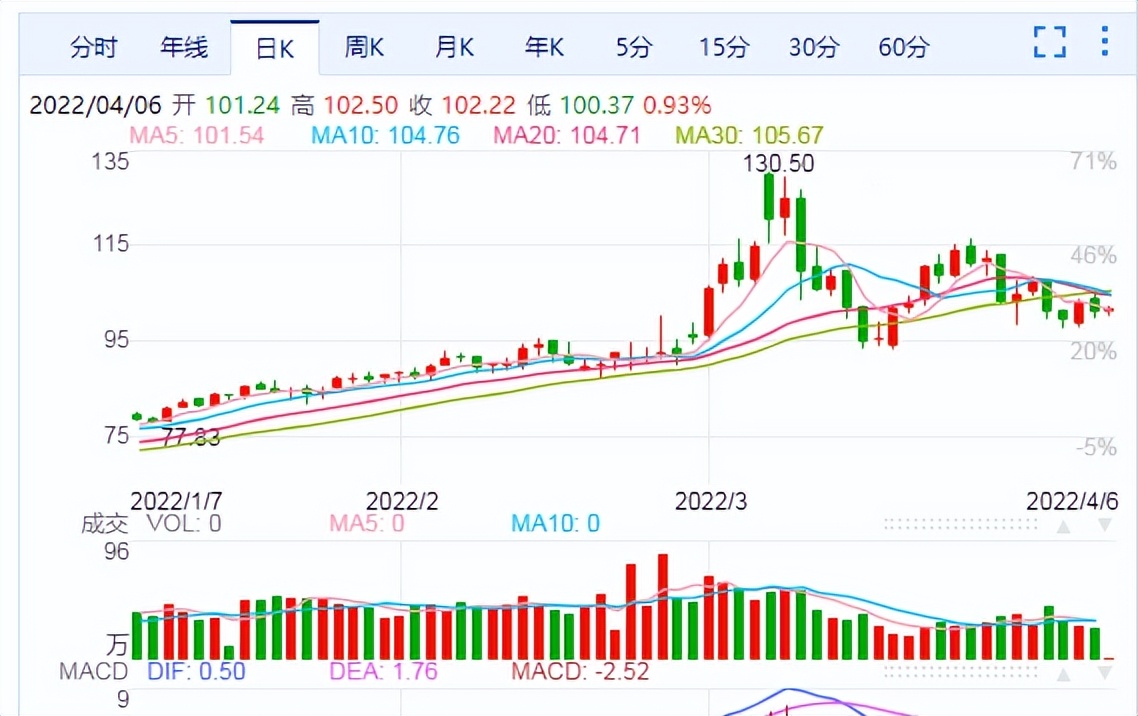 油价动态:4月5日原油下跌，截至第3个观察日预计汽油下调400元/吨