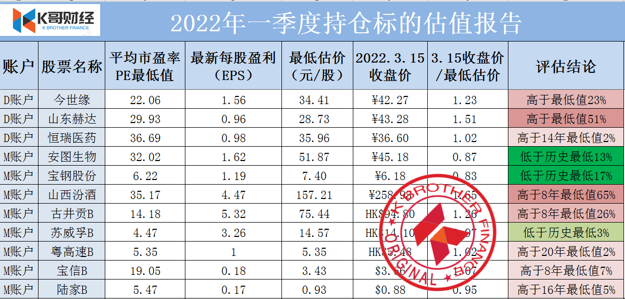 A股最低估的5支股票，坚定持有！距离底部还有多远？