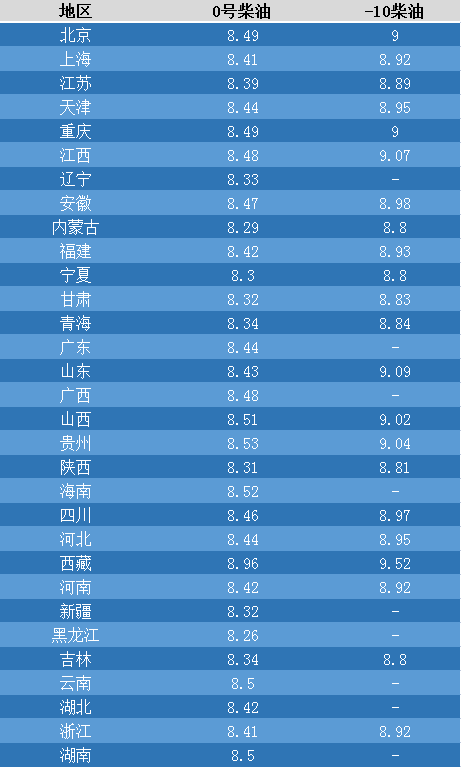 油价动态:4月5日原油下跌，截至第3个观察日预计汽油下调400元/吨