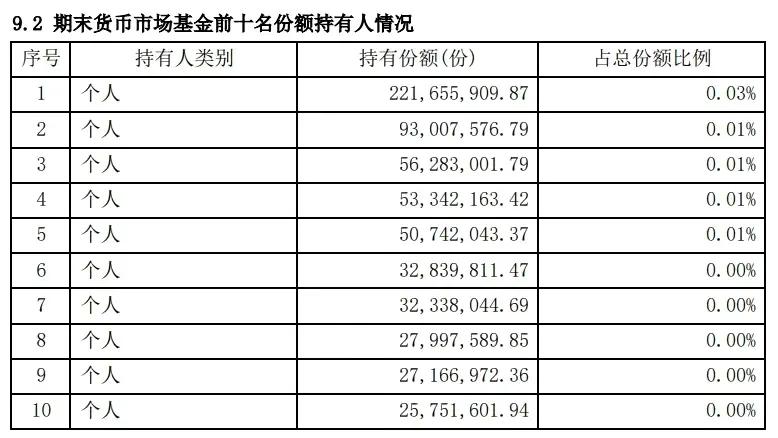 天弘余额宝资金过亿只剩一个独苗，他的2.2亿一天能有多少利息？