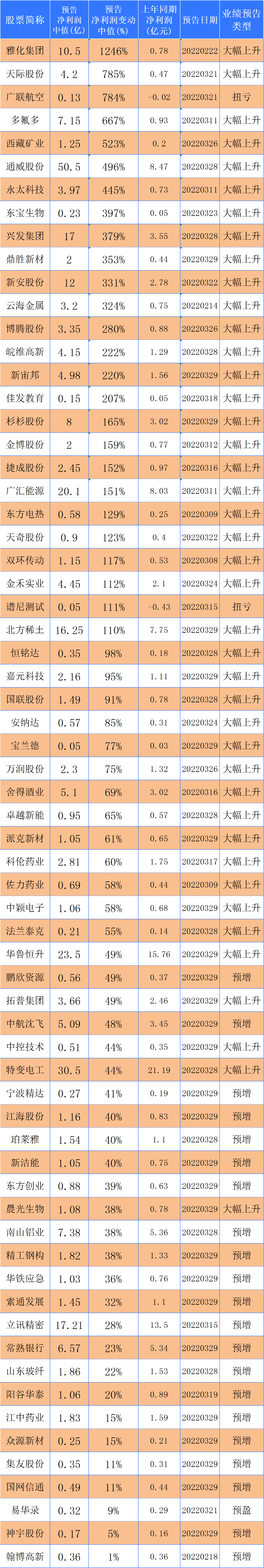 2022一季报开门红！26股净利润翻番，雅化集团净利润翻11倍