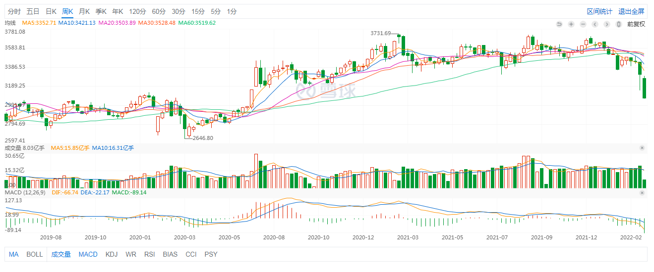 上证指数失守3100点，A股暴跌原因找到了！恐慌指数吓走外资？