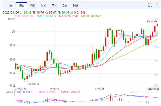 油价动态:4月5日原油下跌，截至第3个观察日预计汽油下调400元/吨