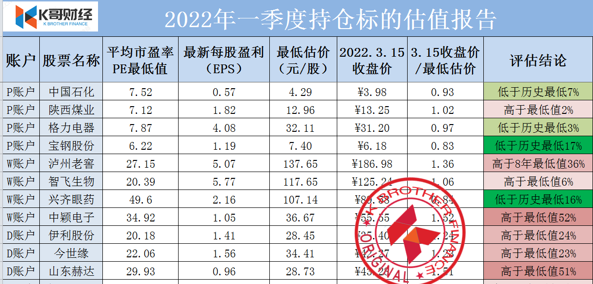 A股最低估的5支股票，坚定持有！距离底部还有多远？