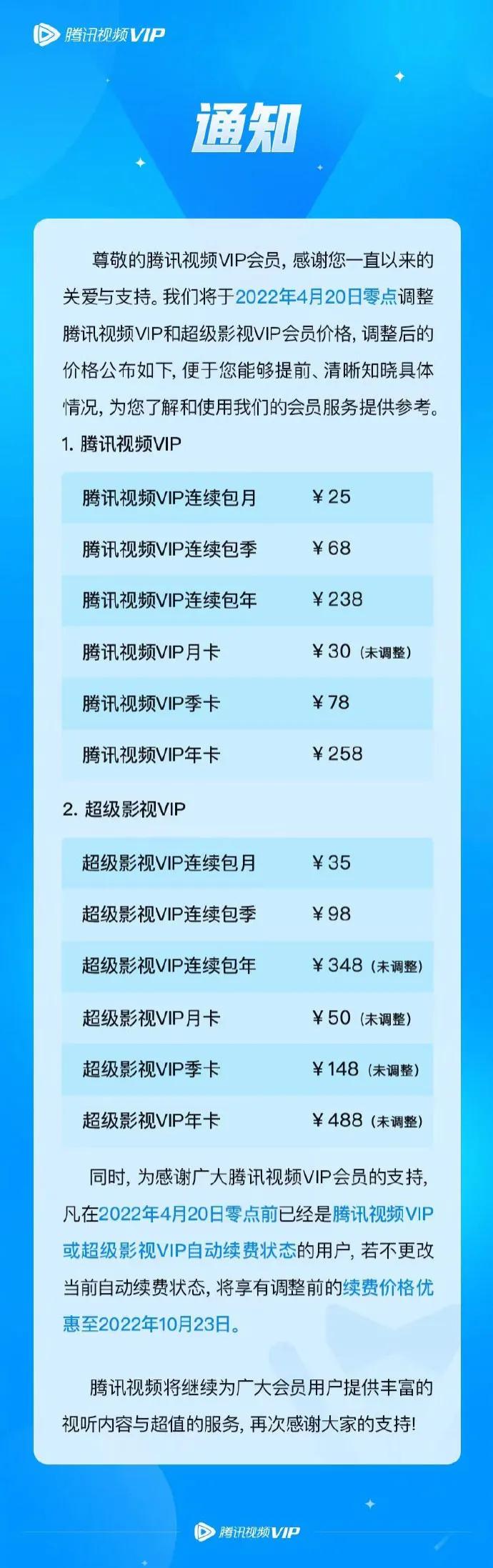 腾讯视频宣布上调会员价格：连续包月上调5元