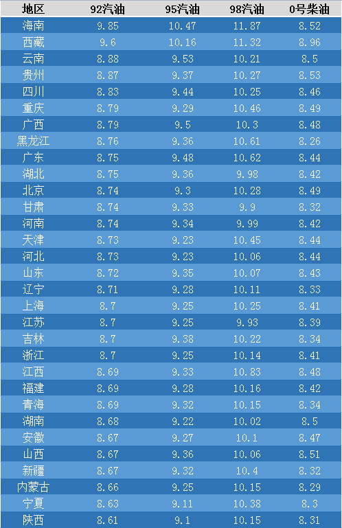 油价动态:4月5日原油下跌，截至第3个观察日预计汽油下调400元/吨